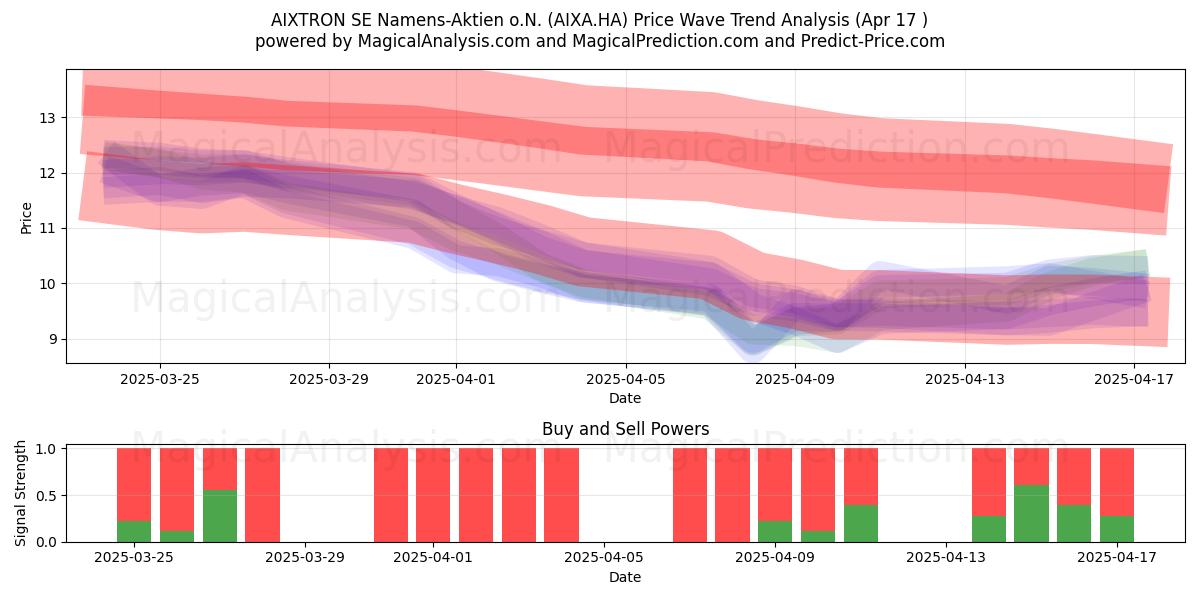  AIXTRON SE Namens-Aktien o.N. (AIXA.HA) Support and Resistance area (17 Apr) 