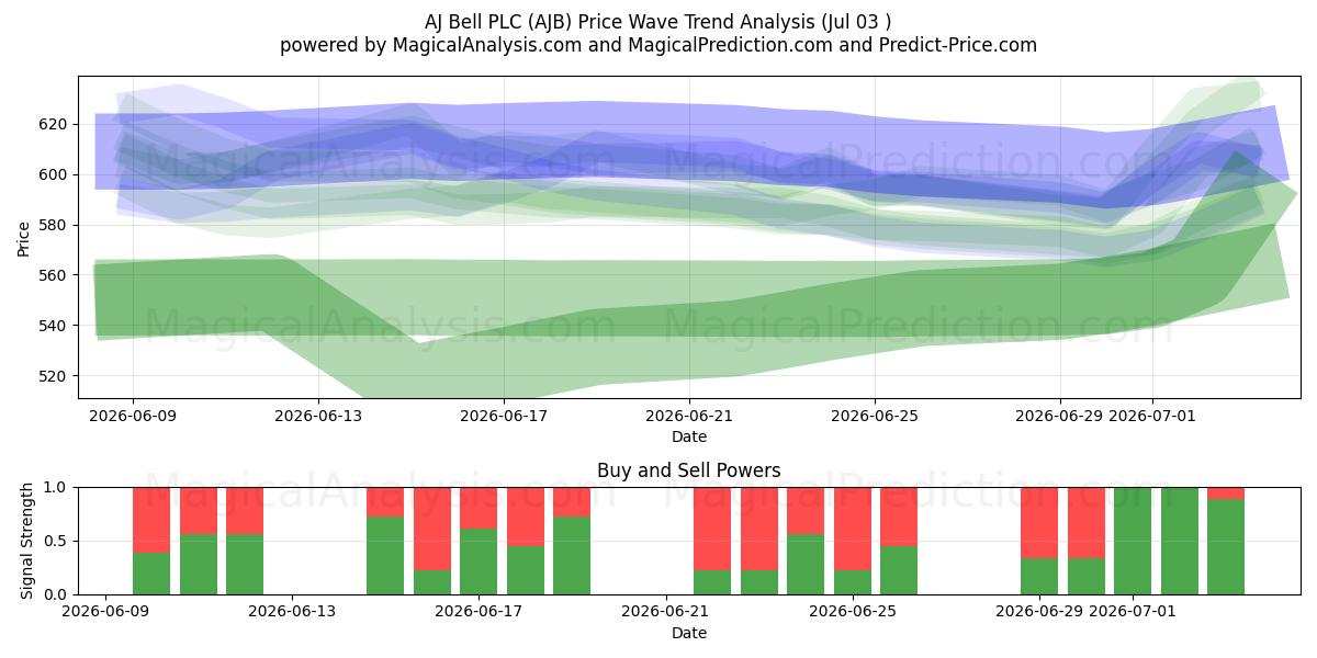  AJ Bell PLC (AJB) Support and Resistance area (02 Jul) 