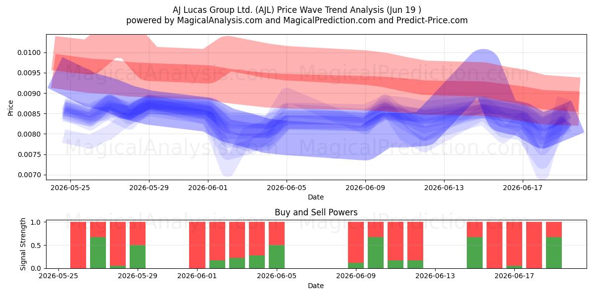  AJ Lucas Group Ltd. (AJL) Support and Resistance area (18 Jun) 