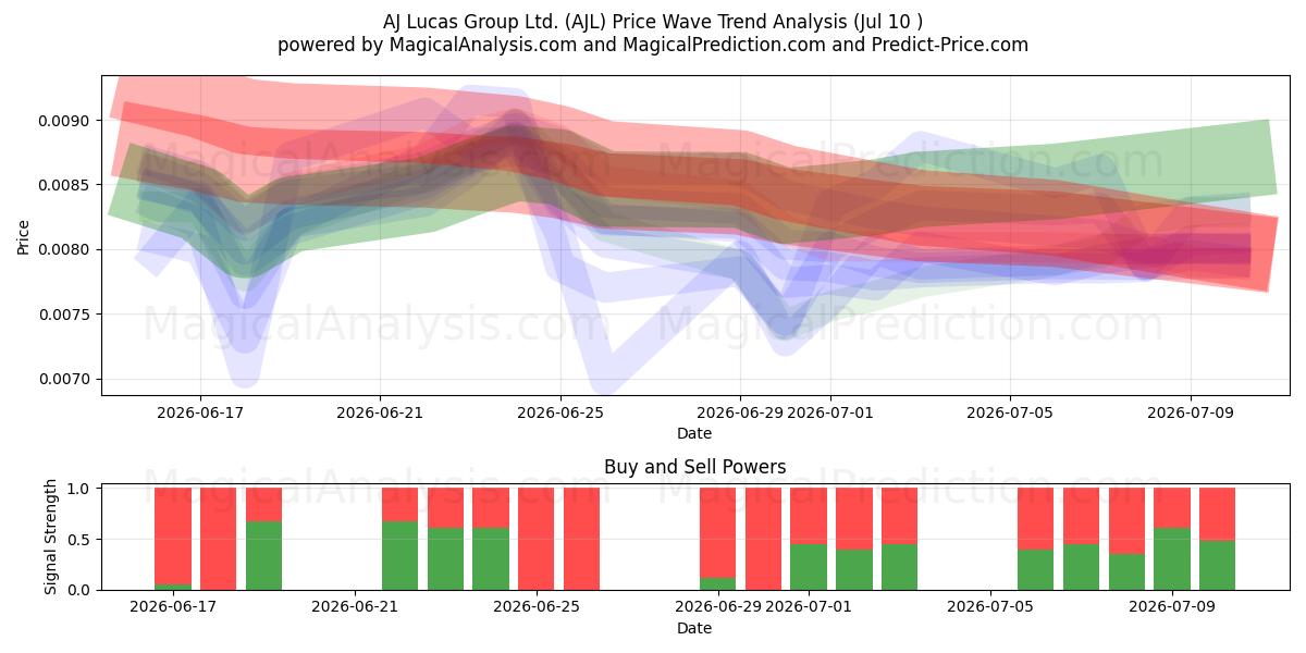  AJ Lucas Group Ltd. (AJL) Support and Resistance area (09 Jul) 