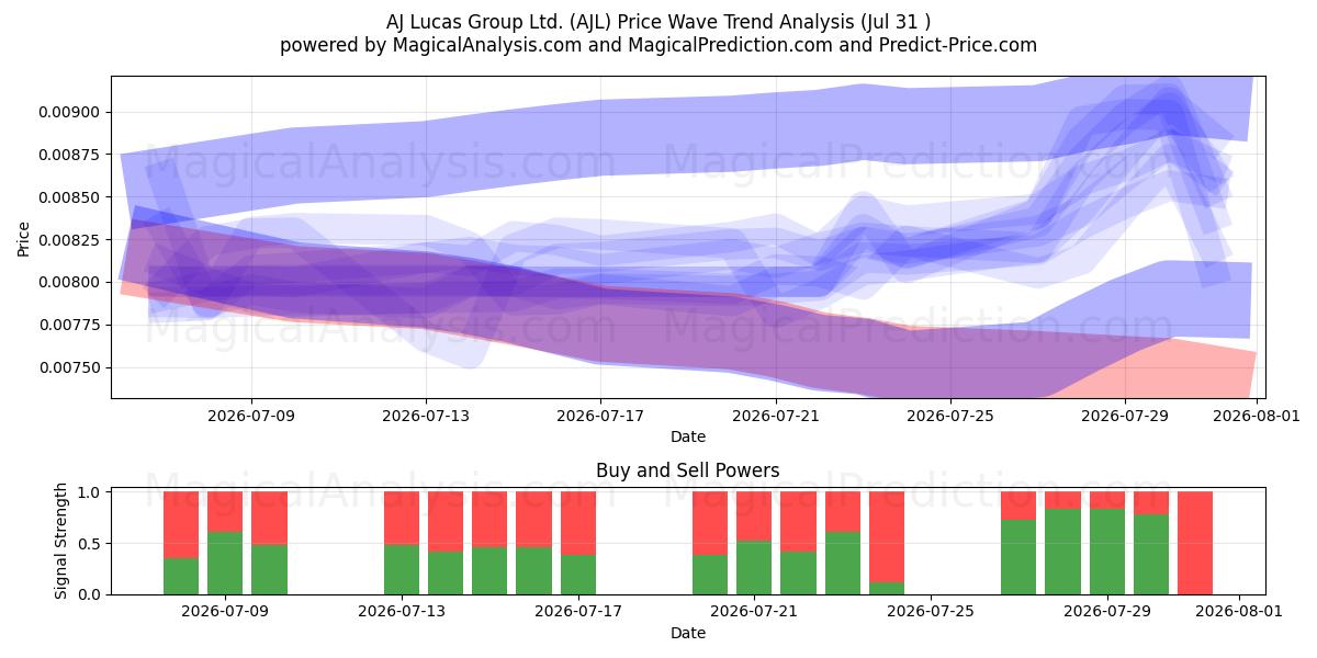  AJ Lucas Group Ltd. (AJL) Support and Resistance area (30 Jul) 