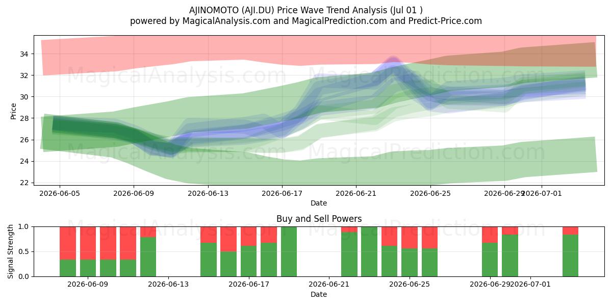  AJINOMOTO (AJI.DU) Support and Resistance area (30 Jun) 