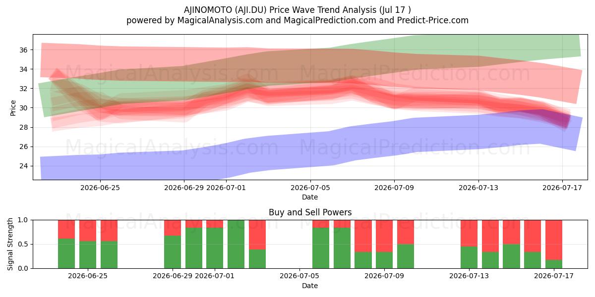  AJINOMOTO (AJI.DU) Support and Resistance area (16 Jul) 