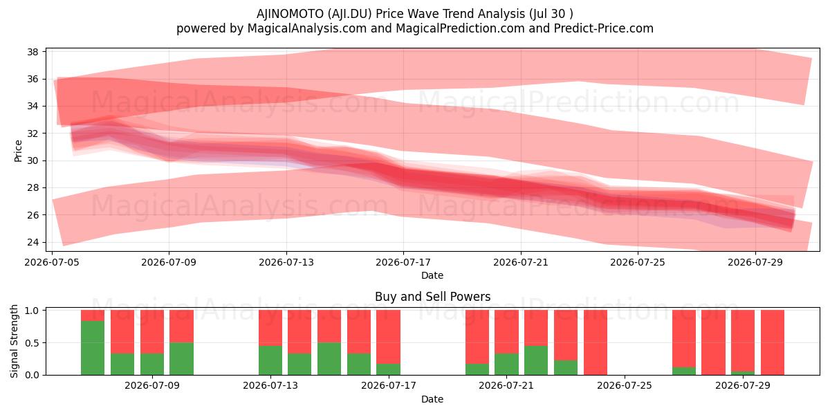  AJINOMOTO (AJI.DU) Support and Resistance area (29 Jul) 