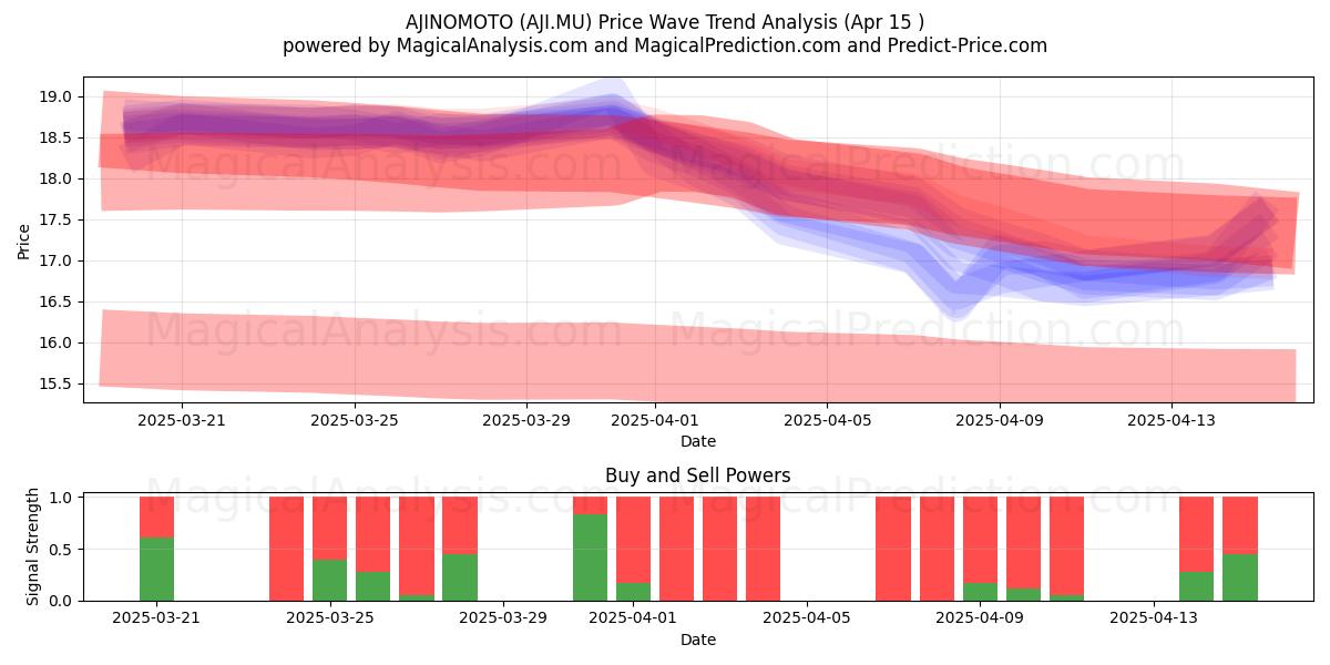  AJINOMOTO (AJI.MU) Support and Resistance area (15 Apr) 