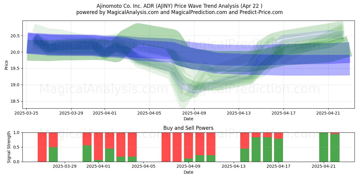  Ajinomoto Co. Inc. ADR (AJINY) Support and Resistance area (22 Apr) 