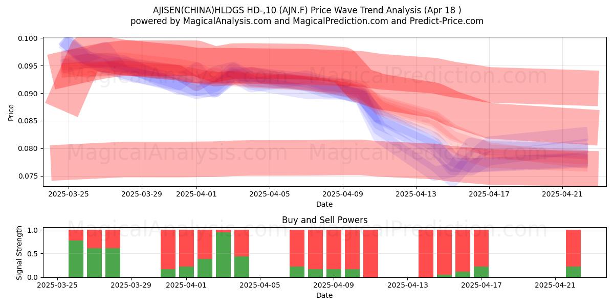  AJISEN(CHINA)HLDGS HD-,10 (AJN.F) Support and Resistance area (18 Apr) 
