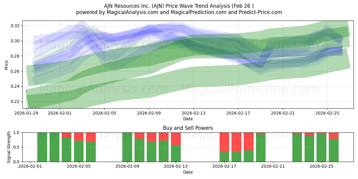  AJN Resources Inc. (AJN) Support and Resistance area (25 Feb) 