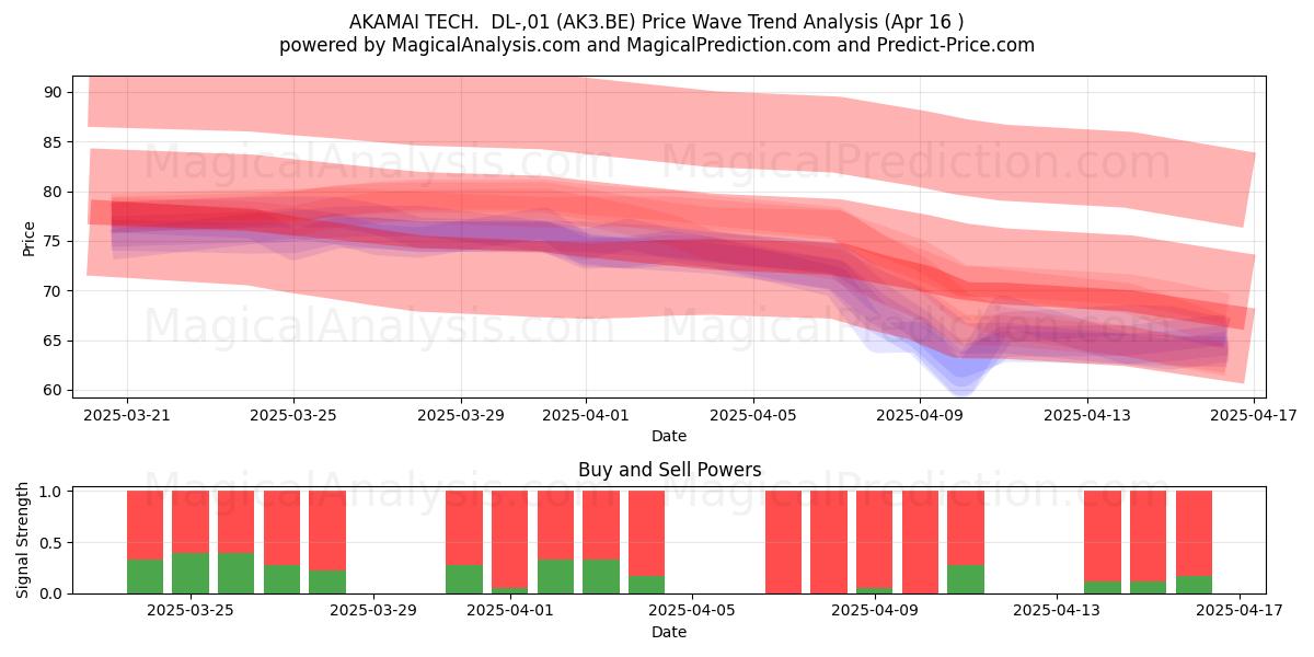  AKAMAI TECH.  DL-,01 (AK3.BE) Support and Resistance area (16 Apr) 