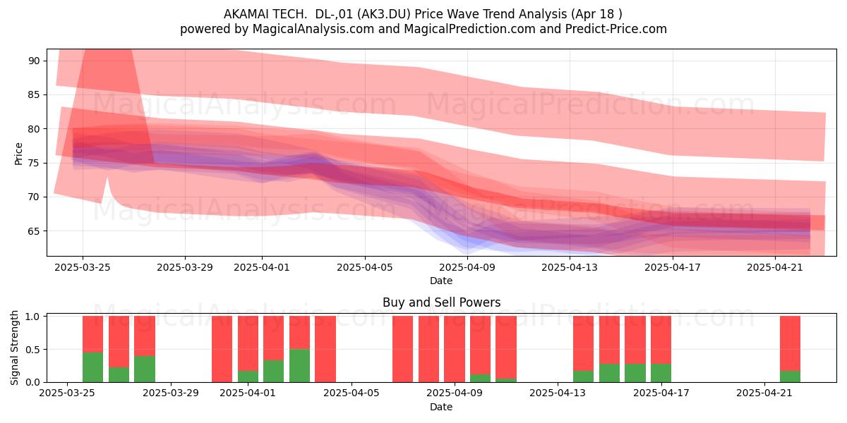  AKAMAI TECH.  DL-,01 (AK3.DU) Support and Resistance area (18 Apr) 