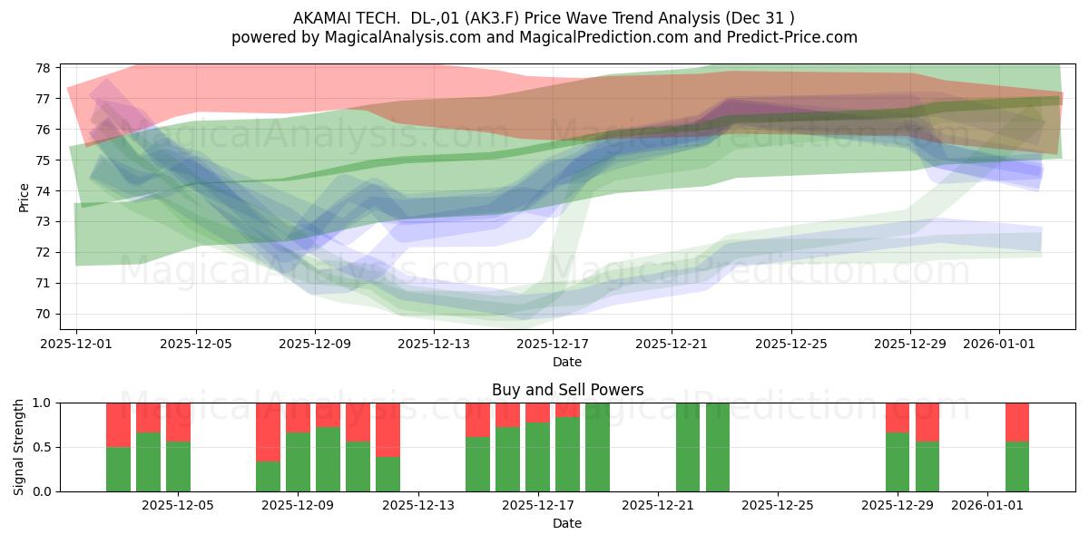  AKAMAI TECH.  DL-,01 (AK3.F) Support and Resistance area (30 Dec) 