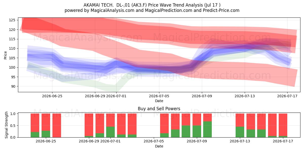  AKAMAI TECH.  DL-,01 (AK3.F) Support and Resistance area (16 Jul) 