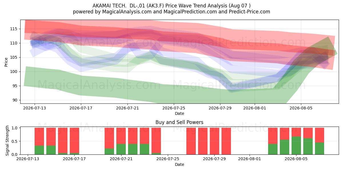  AKAMAI TECH.  DL-,01 (AK3.F) Support and Resistance area (06 Aug) 
