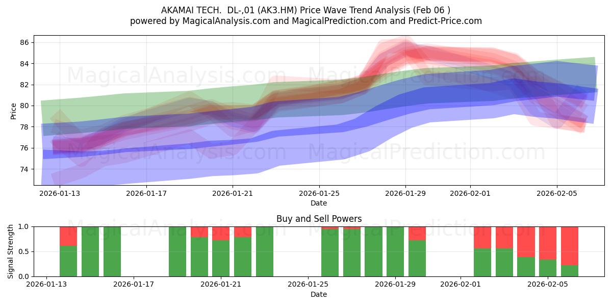  AKAMAI TECH.  DL-,01 (AK3.HM) Support and Resistance area (05 Feb) 