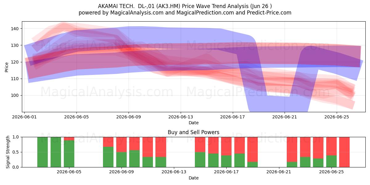  AKAMAI TECH.  DL-,01 (AK3.HM) Support and Resistance area (25 Jun) 