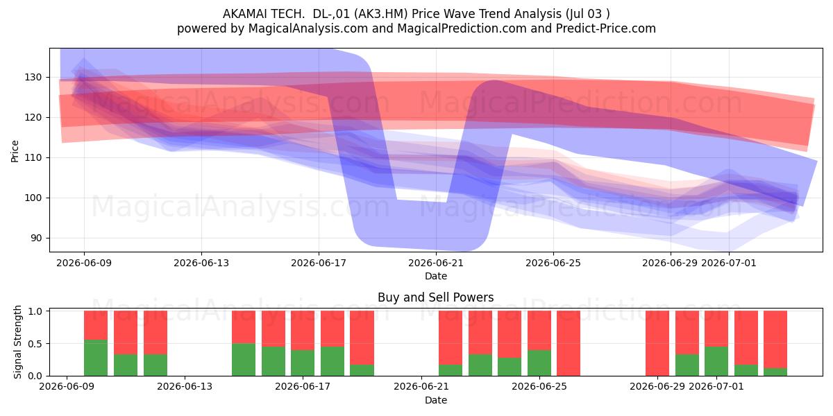  AKAMAI TECH.  DL-,01 (AK3.HM) Support and Resistance area (02 Jul) 