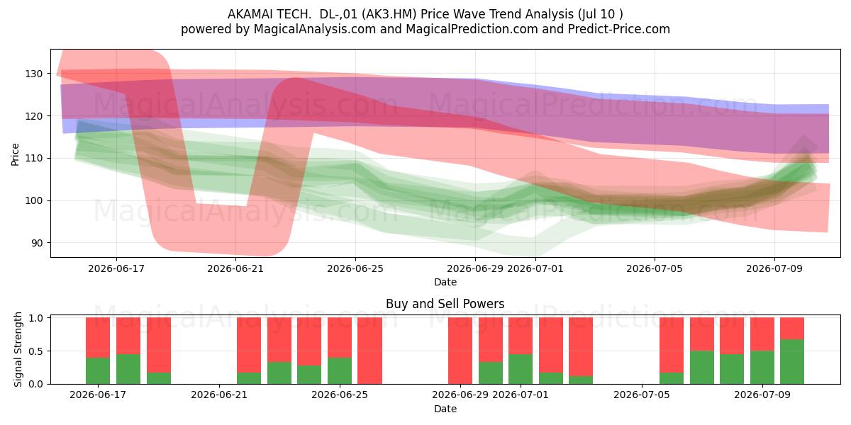 AKAMAI TECH.  DL-,01 (AK3.HM) Support and Resistance area (09 Jul) 