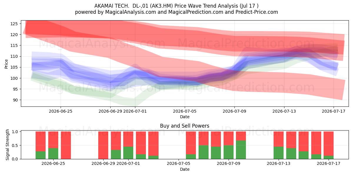  AKAMAI TECH.  DL-,01 (AK3.HM) Support and Resistance area (16 Jul) 