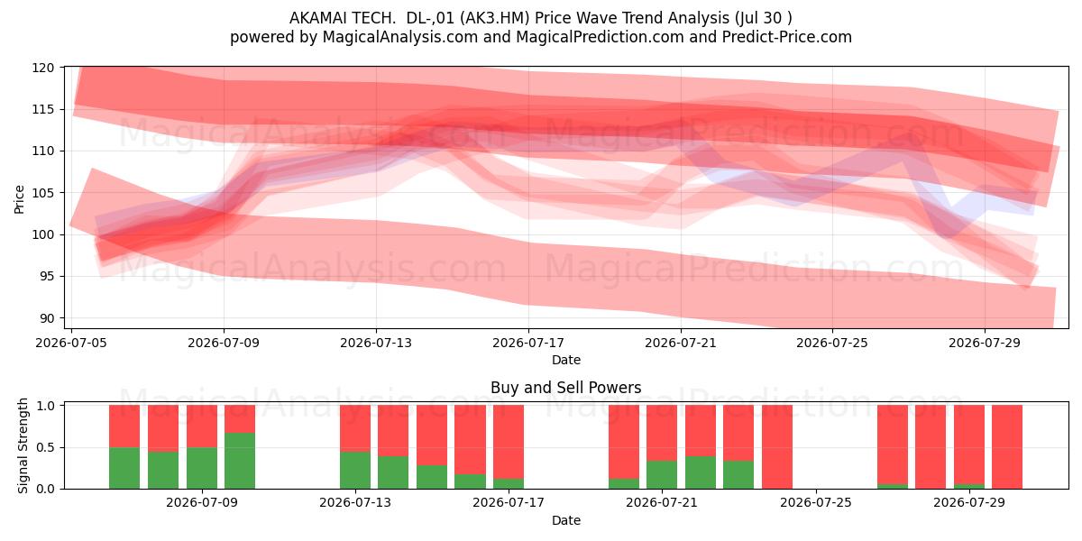  AKAMAI TECH.  DL-,01 (AK3.HM) Support and Resistance area (29 Jul) 