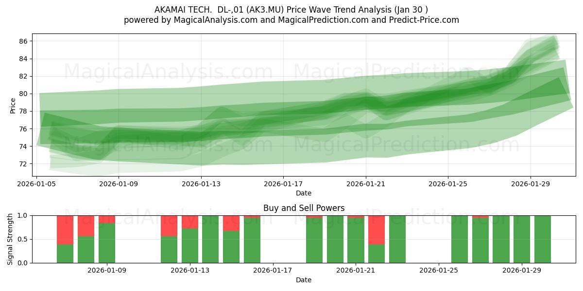  AKAMAI TECH.  DL-,01 (AK3.MU) Support and Resistance area (29 Jan) 