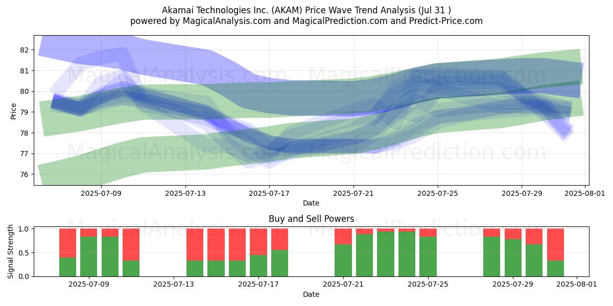 Akamai Technologies Inc. (AKAM) Support and Resistance area (30 Jul) 
