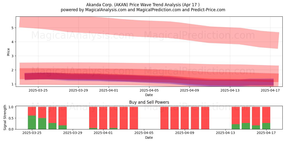  Akanda Corp. (AKAN) Support and Resistance area (17 Apr) 