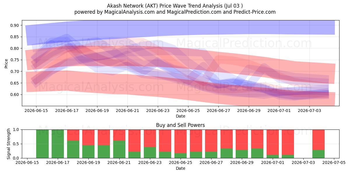  Akash verkko (AKT) Support and Resistance area (02 Jul) 