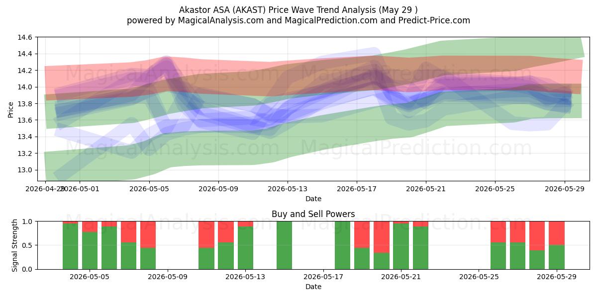  Akastor ASA (AKAST) Support and Resistance area (28 May) 