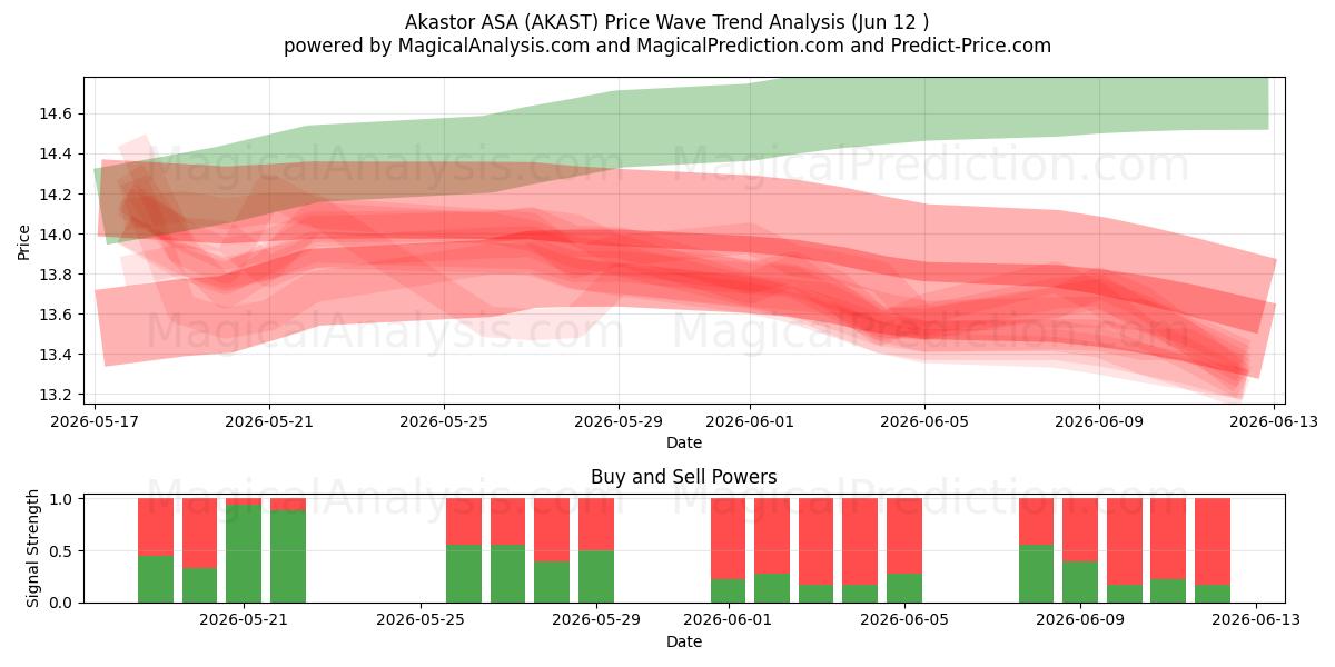  Akastor ASA (AKAST) Support and Resistance area (11 Jun) 