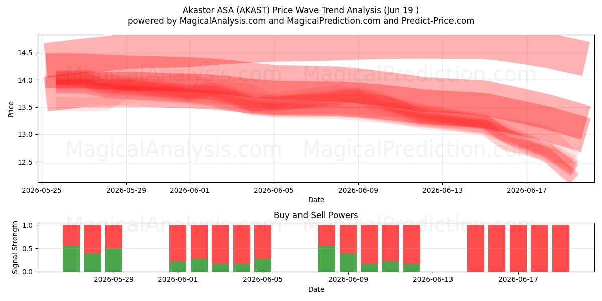  Akastor ASA (AKAST) Support and Resistance area (18 Jun) 