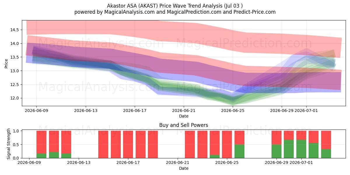  Akastor ASA (AKAST) Support and Resistance area (02 Jul) 