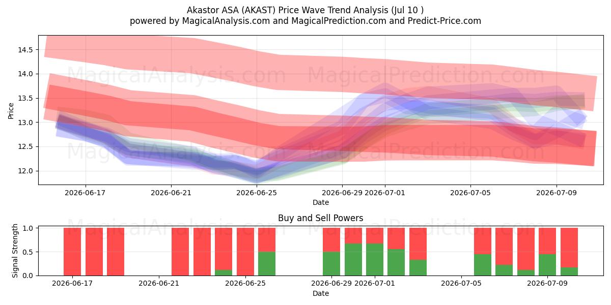  Akastor ASA (AKAST) Support and Resistance area (09 Jul) 