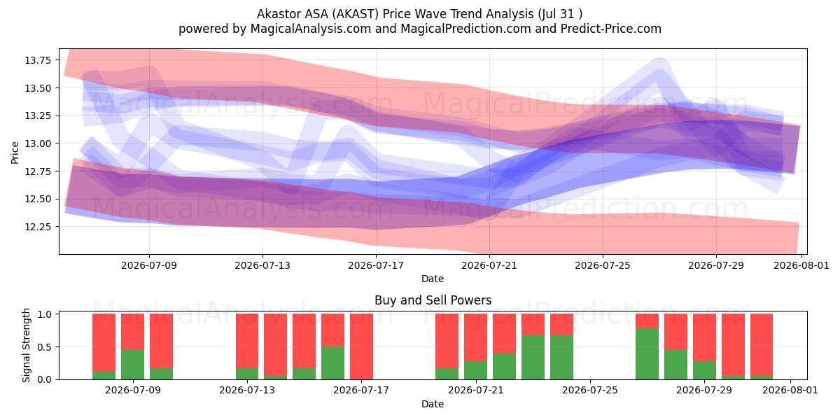  Akastor ASA (AKAST) Support and Resistance area (30 Jul) 