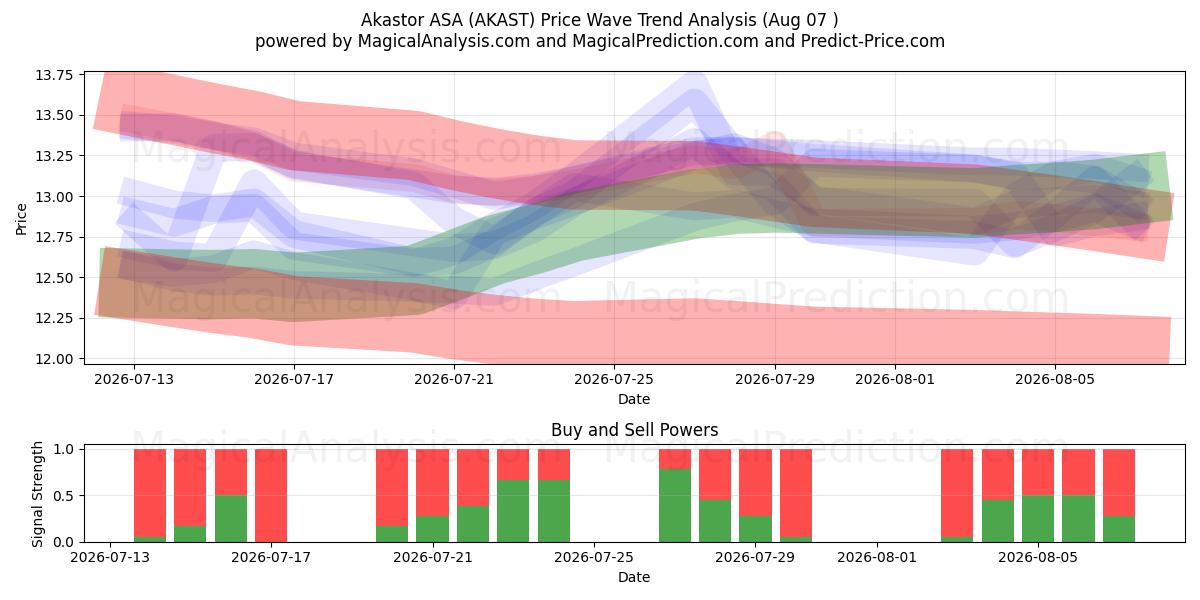  Akastor ASA (AKAST) Support and Resistance area (06 Aug) 