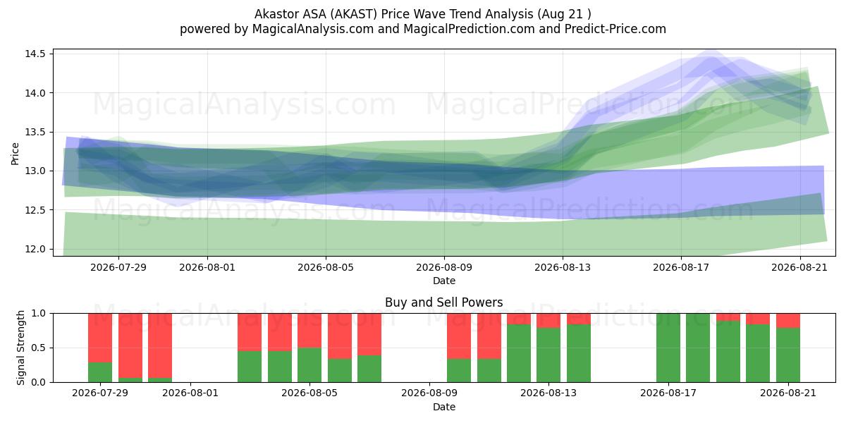  Akastor ASA (AKAST) Support and Resistance area (20 Aug) 