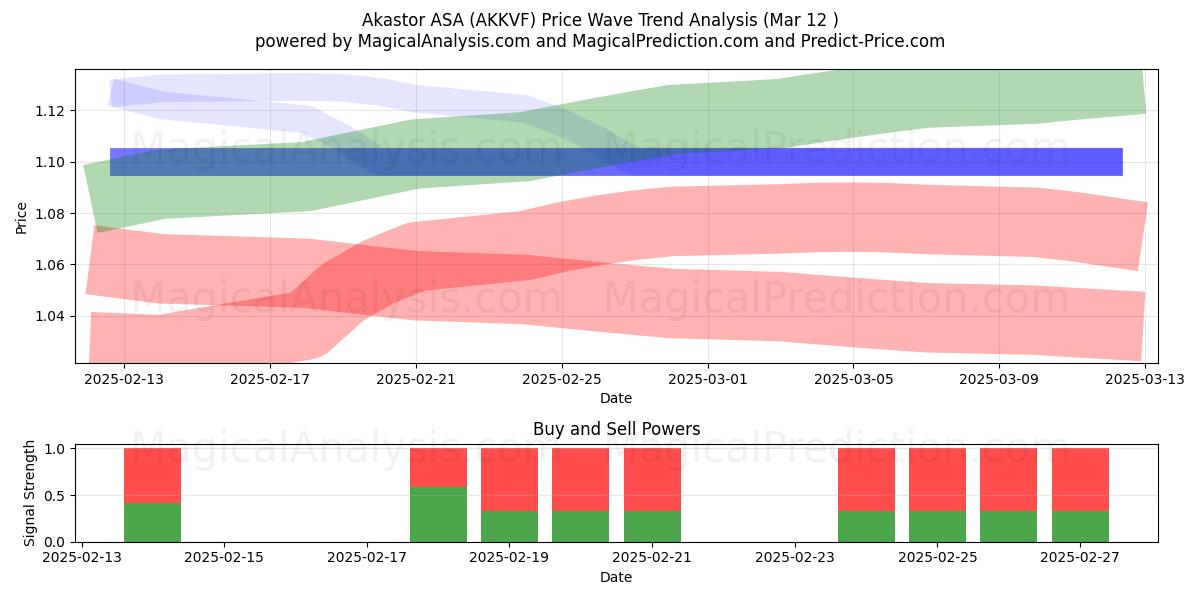  Akastor ASA (AKKVF) Support and Resistance area (14 Mar) 