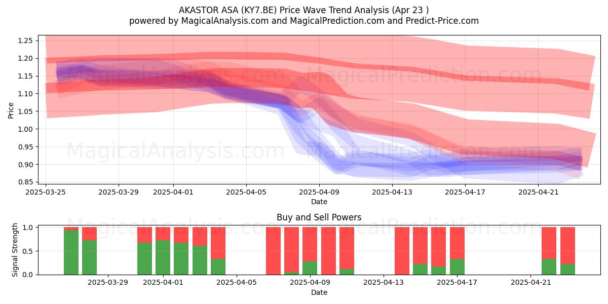  AKASTOR ASA (KY7.BE) Support and Resistance area (23 Apr) 