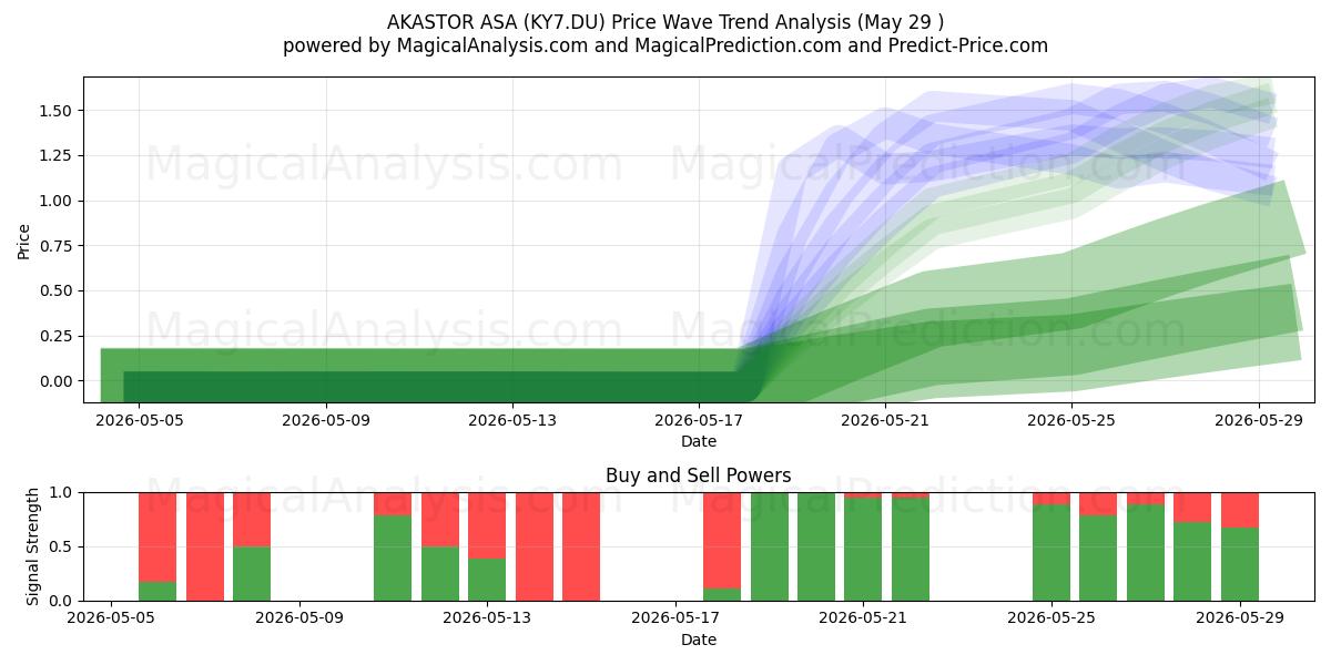  AKASTOR ASA (KY7.DU) Support and Resistance area (28 May) 