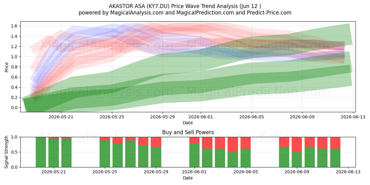  AKASTOR ASA (KY7.DU) Support and Resistance area (11 Jun) 