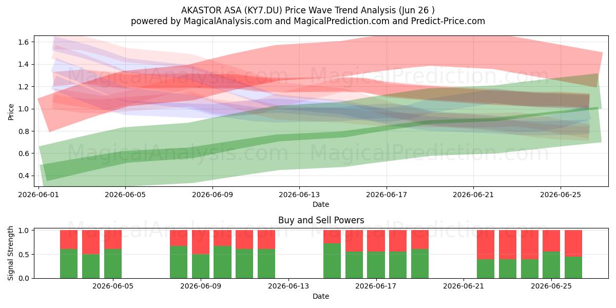  AKASTOR ASA (KY7.DU) Support and Resistance area (25 Jun) 
