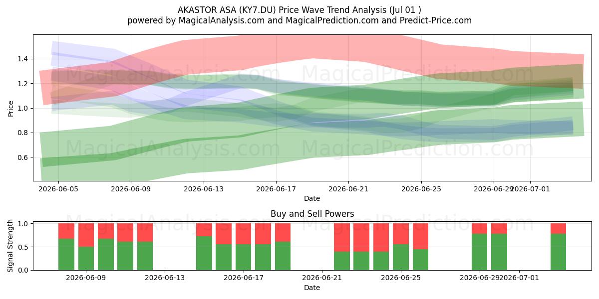  AKASTOR ASA (KY7.DU) Support and Resistance area (30 Jun) 