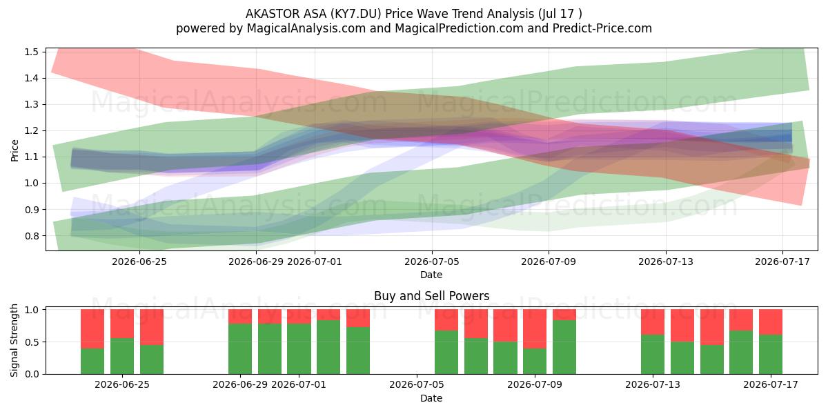  AKASTOR ASA (KY7.DU) Support and Resistance area (16 Jul) 
