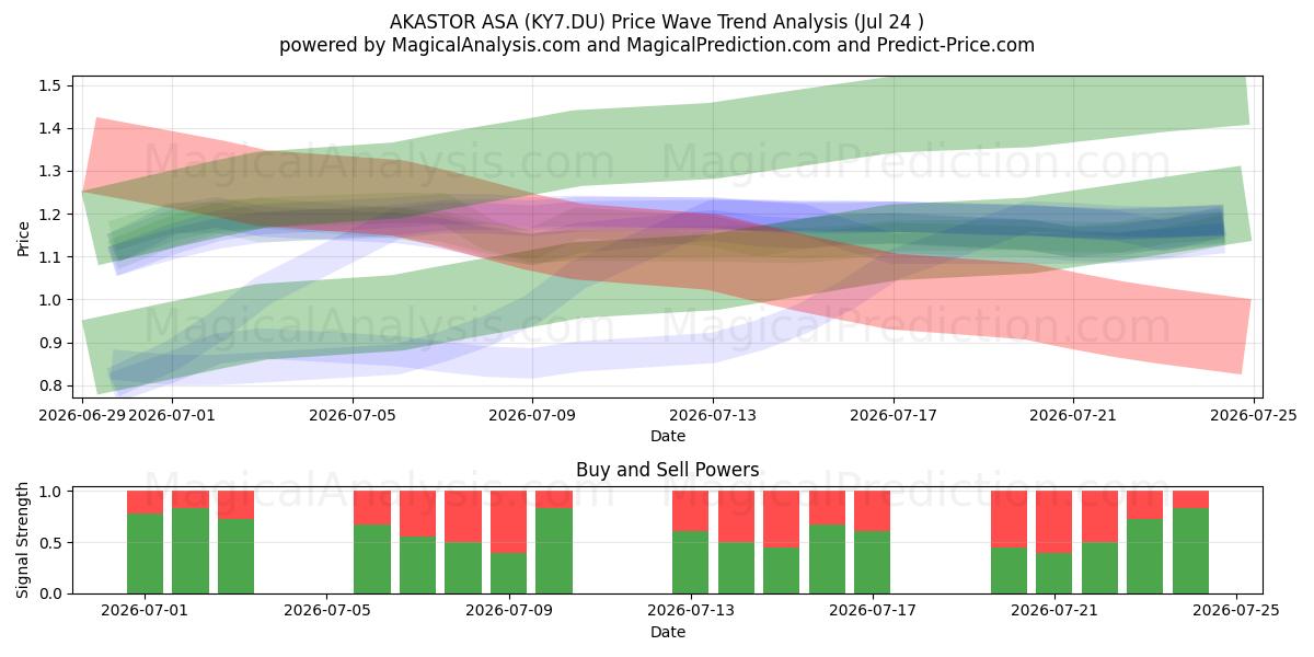  AKASTOR ASA (KY7.DU) Support and Resistance area (23 Jul) 