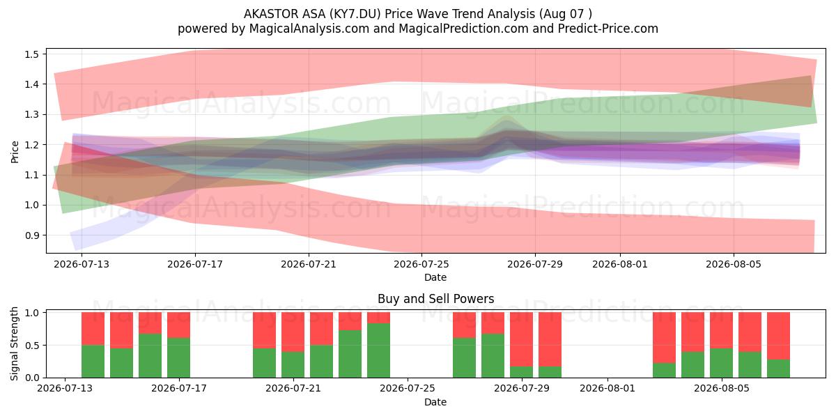  AKASTOR ASA (KY7.DU) Support and Resistance area (06 Aug) 