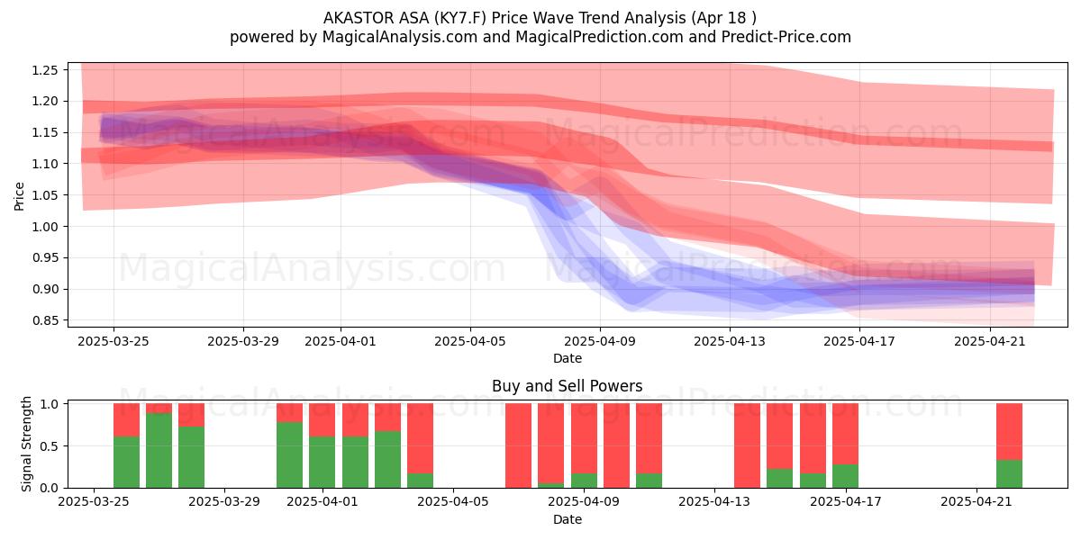 AKASTOR ASA (KY7.F) Support and Resistance area (18 Apr) 