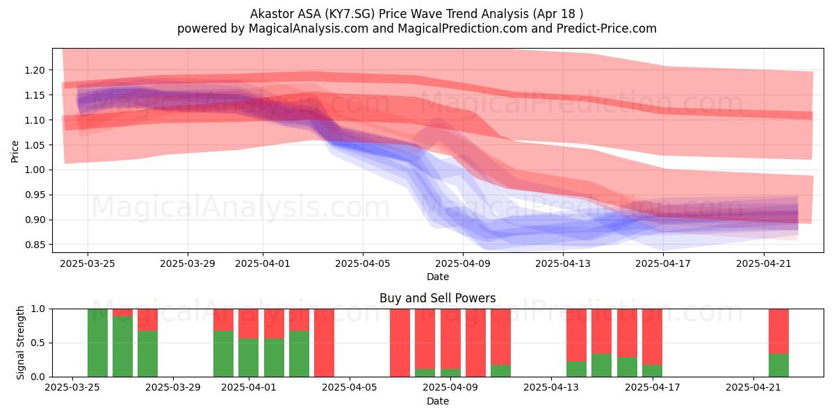  Akastor ASA (KY7.SG) Support and Resistance area (18 Apr) 