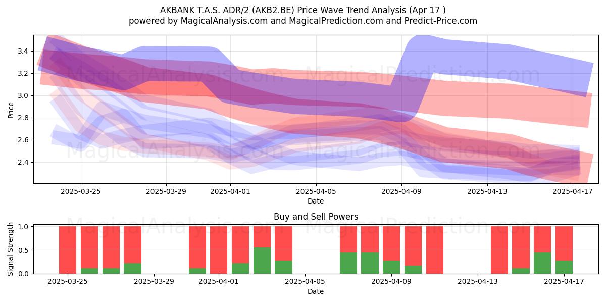  AKBANK T.A.S. ADR/2 (AKB2.BE) Support and Resistance area (17 Apr) 
