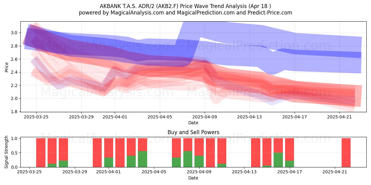  AKBANK T.A.S. ADR/2 (AKB2.F) Support and Resistance area (18 Apr) 
