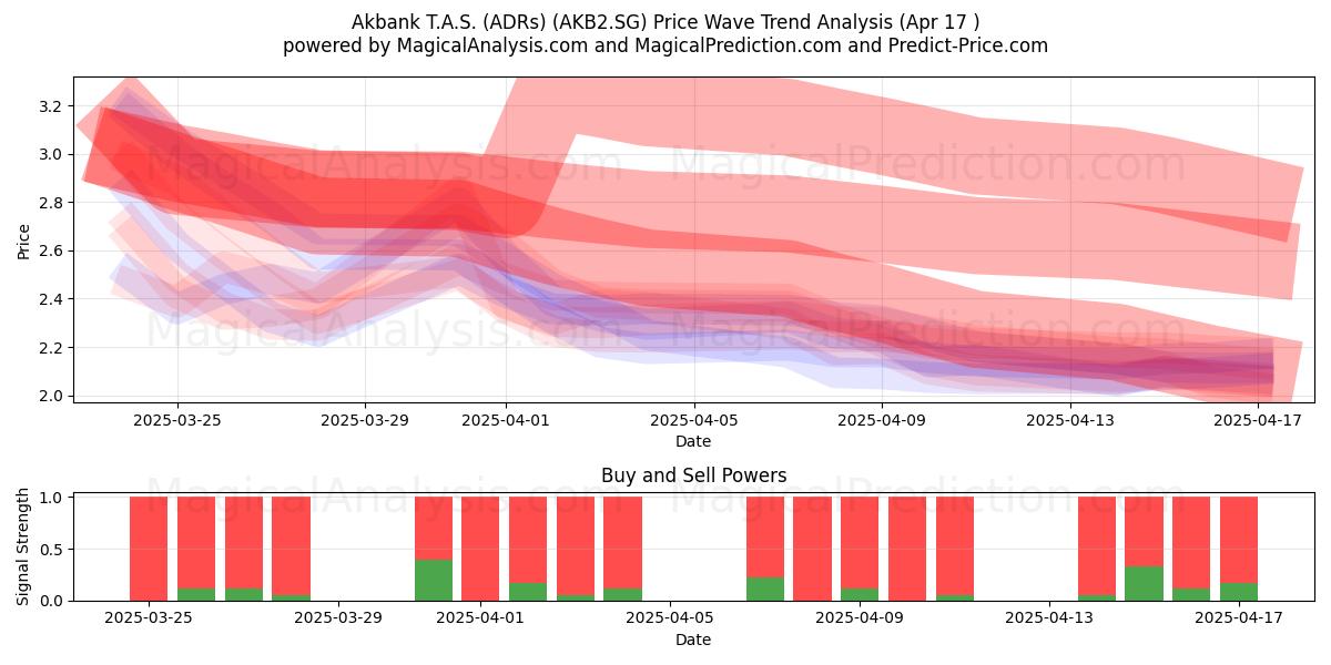  Akbank T.A.S. (ADRs) (AKB2.SG) Support and Resistance area (17 Apr) 