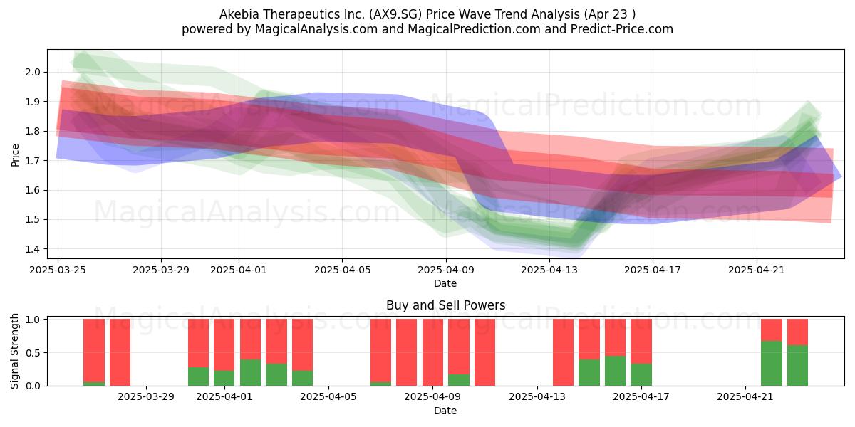  Akebia Therapeutics Inc. (AX9.SG) Support and Resistance area (23 Apr) 